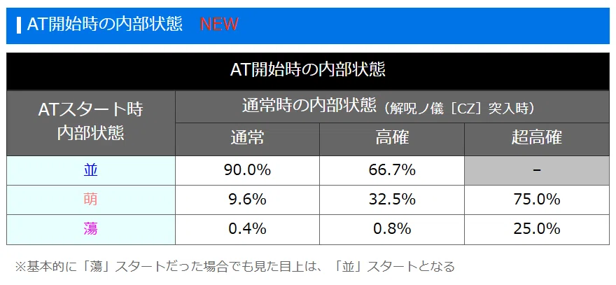 AT開始時の内部状態
