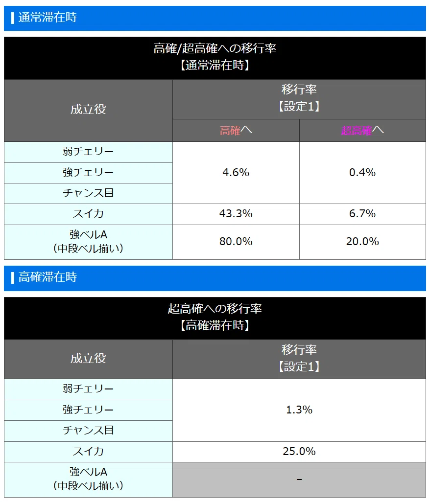 通常滞在時の高確移行率
